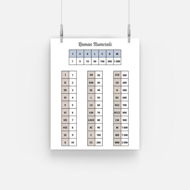 Póster Poster de números romanos (Roman Numerals Poster)
