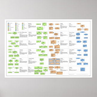Póster Poster de patrones de diseño