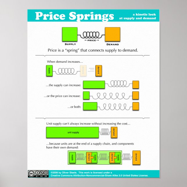 Póster Poster de Primavera de Precios (Frente)