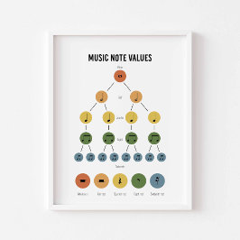 Póster Poster de valores de notas de música