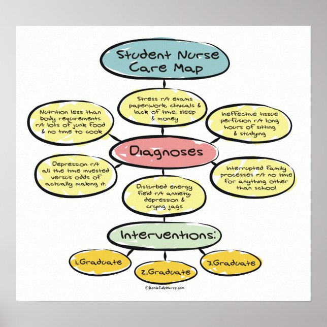 Póster Poster del Mapa de Atención de Enfermeras Estudian (Frente)