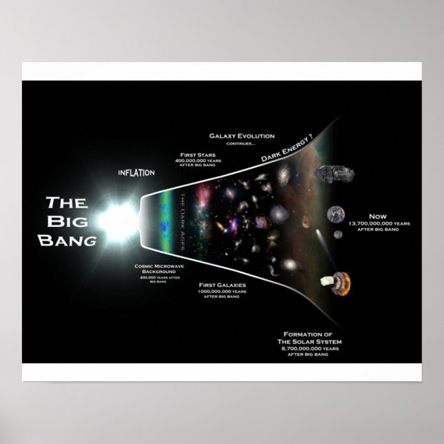 Póster Poster del Muro de la Teoría del Big Bang (Frente)