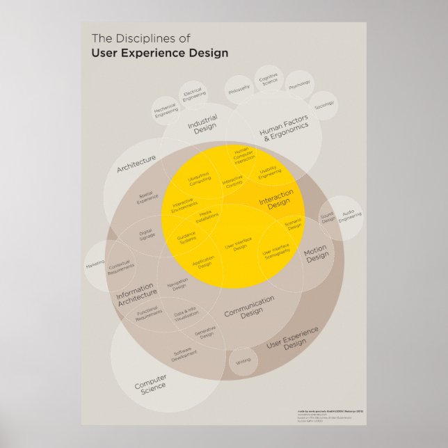 Póster Poster: Disciplinas del diseño de la experiencia d (Frente)