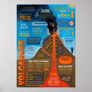 Póster Poster Infográfico Volcanes