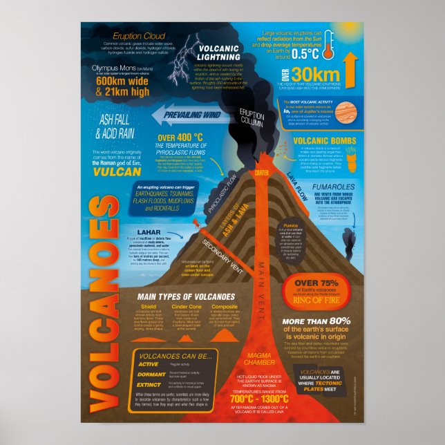 Póster Poster Infográfico Volcanes (Frente)