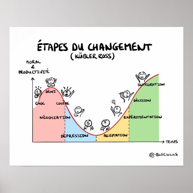 Póster Poster "Les étapes du chandging de Kübler-Ross" (Frente)