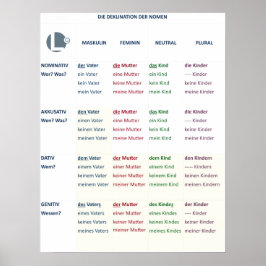 Póster Poster - Nomendeklinación (N-A-D-G / m-f-n-pl)