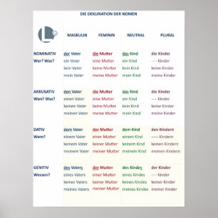 Póster Poster - Nomendeklinación (N-A-D-G / m-f-n-pl)