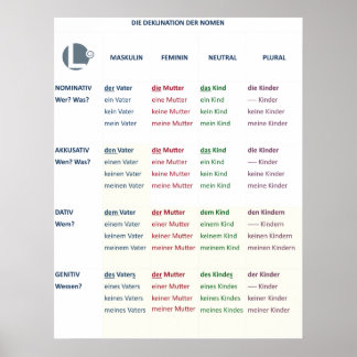Póster Poster - Nomendeklinación (N-A-D-G / m-f-n-pl)