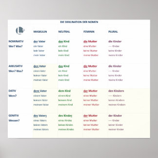 Póster Poster - Nomendeklinación (N-A-D-G / m-n-f-pl)