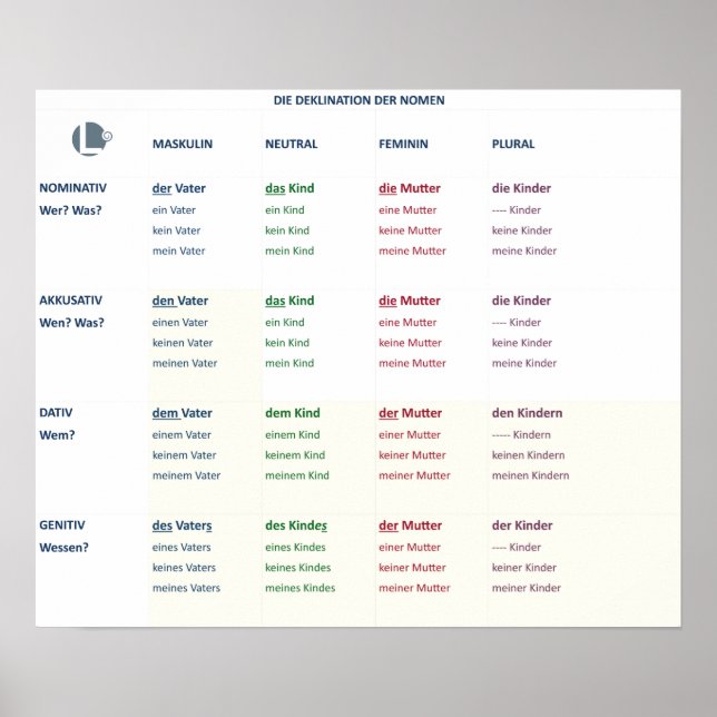 Póster Poster - Nomendeklinación (N-A-D-G / m-n-f-pl) (Frente)