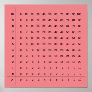 Póster Poster rosa de gráficos de multiplicación