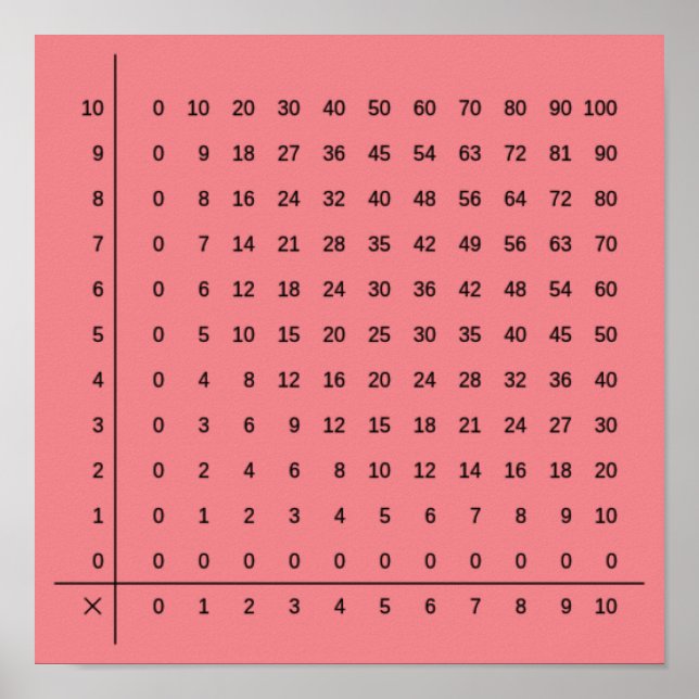 Póster Poster rosa de gráficos de multiplicación (Frente)
