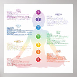 Póster Poster Seven Chakra