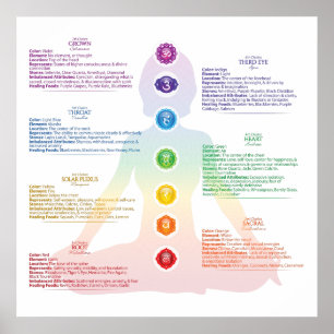 Póster Poster Seven Chakra