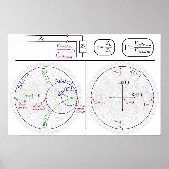 Póster Poster Smith Chart basic Explanation Diagram  (Frente)