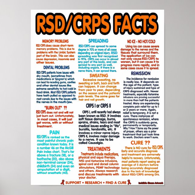 Póster POSTERS...RSD/CRPS - Hechos (Frente)