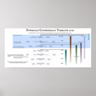 Póster Powhatan Confederacy Timeline 2011
