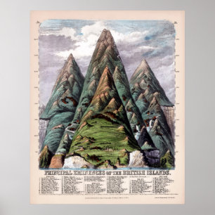 Póster Principales Eminencias de las Islas Británicas 185