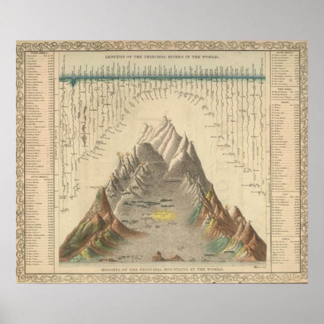 Póster Principales ríos y montañas del mundo (Frente)