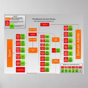 Póster Proceso de intrusión de red