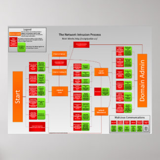Póster Proceso de intrusión de red