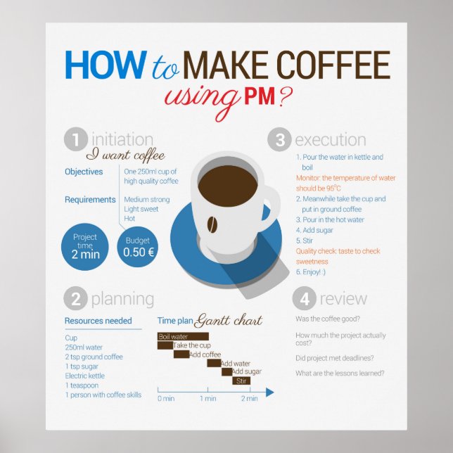 Póster Project management: making coffee (Frente)