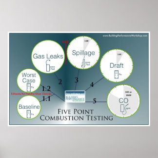 Póster Protocolo de pruebas de combustión