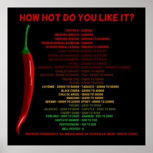 Póster ¿Qué Caliente Te Gusta? Unidades de calor de escal