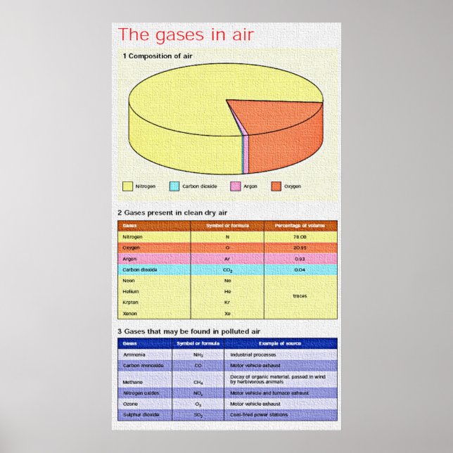 Póster Química - Gases en Poster de aire 35,5x20 in (Frente)