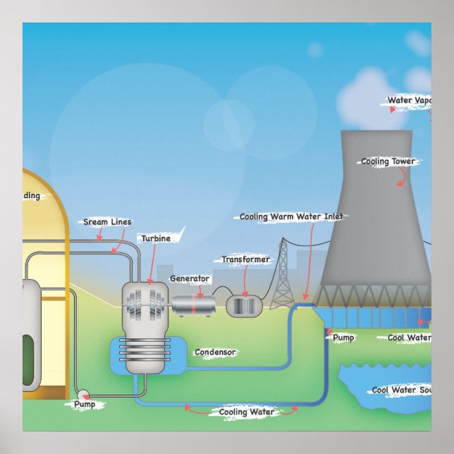 Póster Reactor nuclear (Frente)