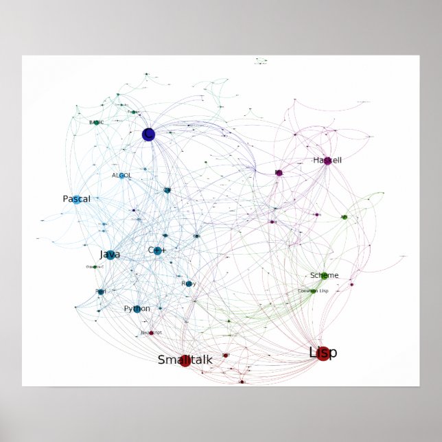 Póster Red de influencia de lenguajes de programación 201 (Frente)
