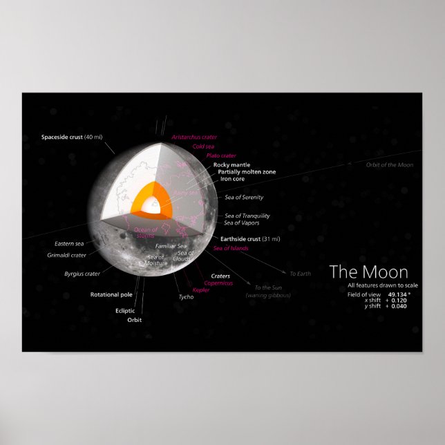 Póster Regreso del cráter de órbita astronómica del diagr (Frente)
