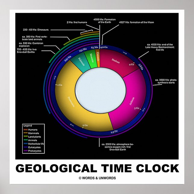 Póster Reloj de tiempo geológico (ciencia de la Tierra) (Frente)