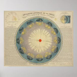 Póster Revolución de la tierra alrededor del Sun