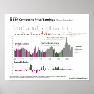 Póster S&P Precio/Ganancias e inflación desde 1880