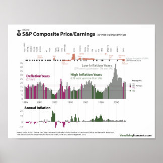 Póster S&P Precio/Ganancias e inflación desde 1880