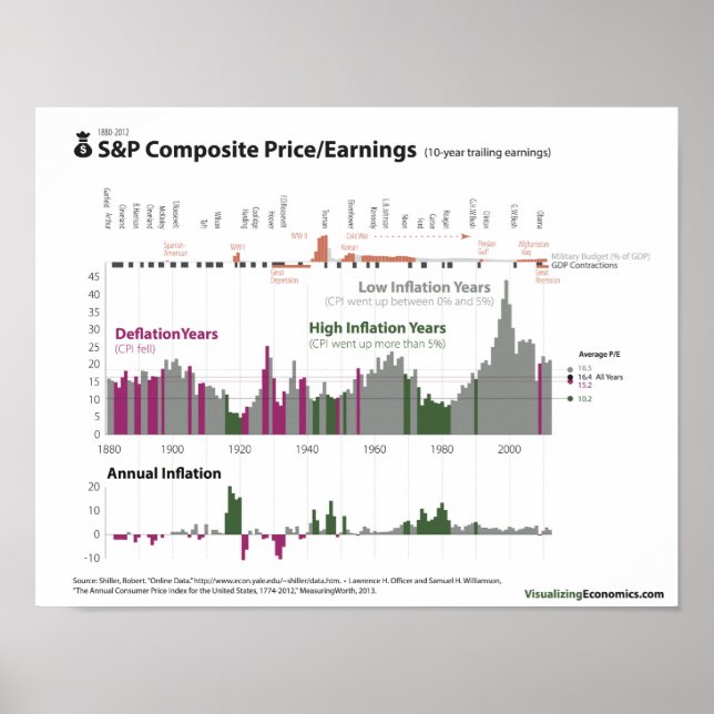 Póster S&P Precio/Ganancias e inflación desde 1880 (Frente)