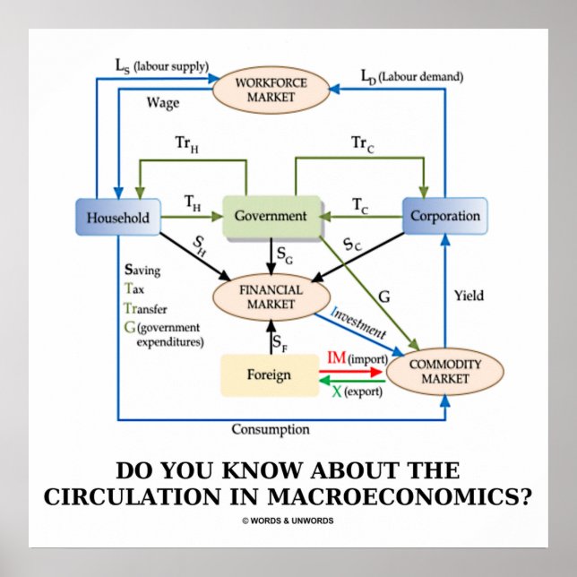 Póster ¿Sabes De La Circulación En Macroeconomía? (Frente)