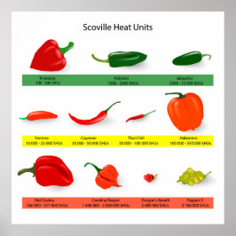 Póster Scoville Heat units Spicy Pepper Guide Poster