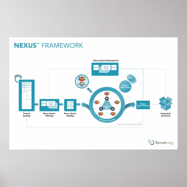 Póster Scrum.org Nexus™ Framework Poster - 36in x 24in (Frente)