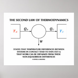 Póster Segunda Ley De Sistema Termodinámico Aislado