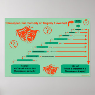 Póster Shakesblogging: Diagrama de flujo de la comedia co