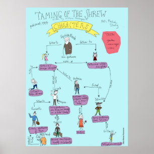 Póster Shakespeare: El POSTER de los personajes de Taming