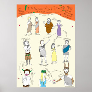 Póster Shakespeare: Poster soñadora de la noche del veran