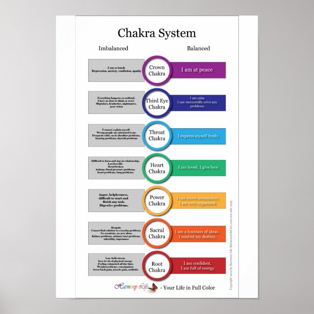 Póster Sistema Chakra (Frente)