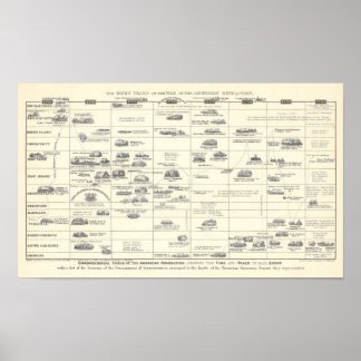 Póster Tabla cronológica de la revolución norteamericana