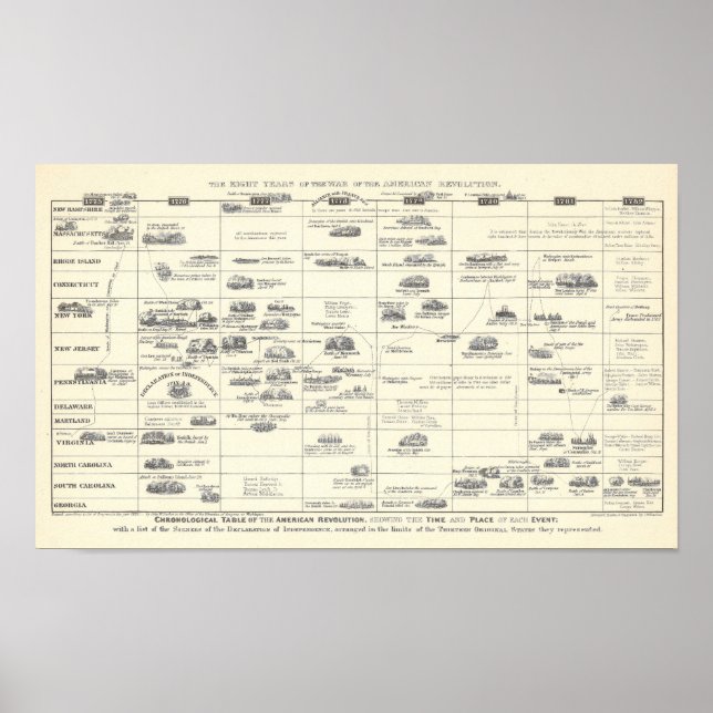 Póster Tabla cronológica de la revolución norteamericana (Frente)