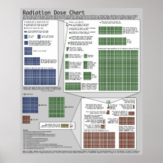 Póster Tabla de dosis de radiación (por Randall Munroe)