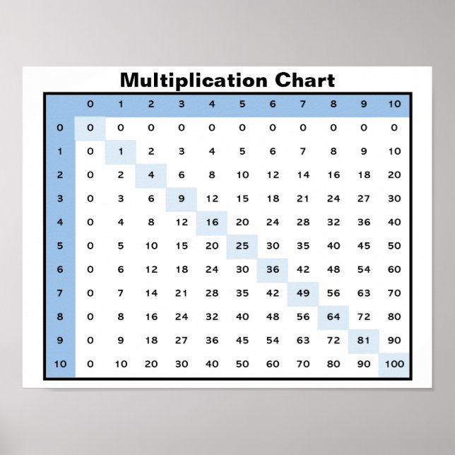 Póster Tabla de multiplicación (Frente)